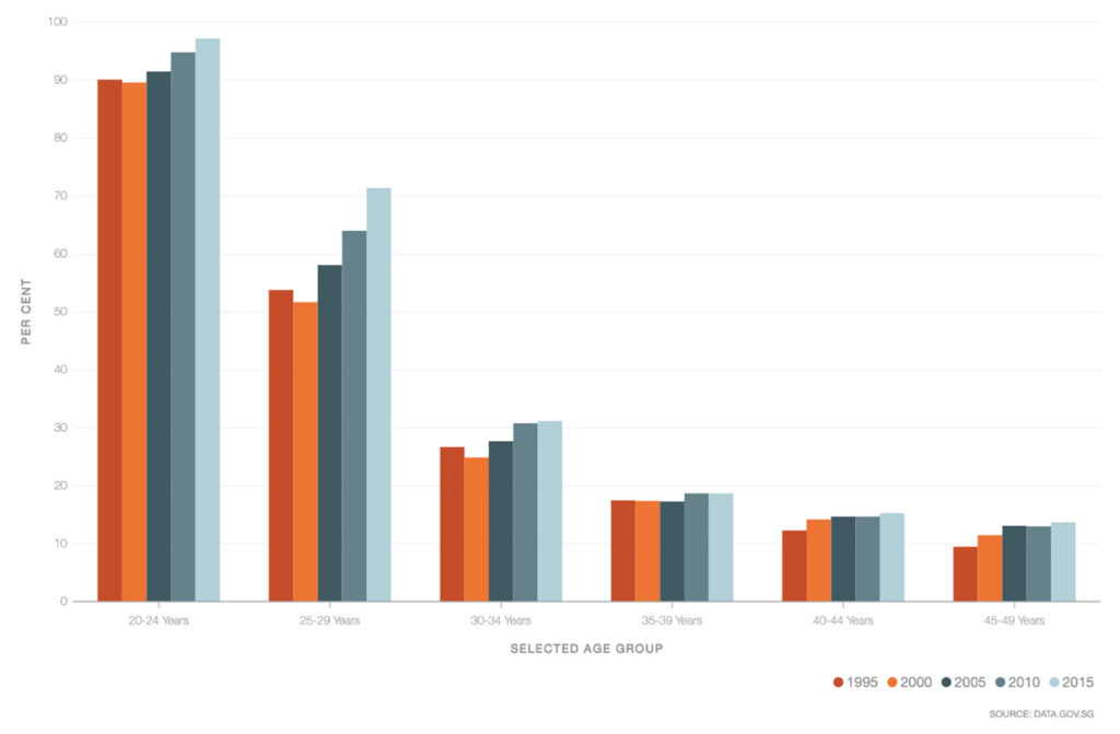 Source: Data.gov.sg