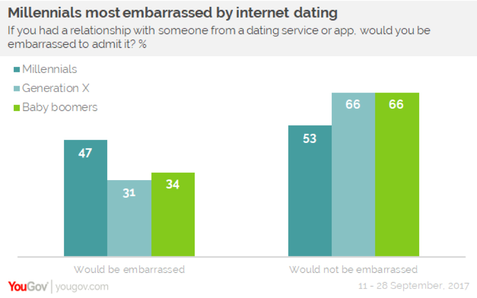 online dating statistics singapore