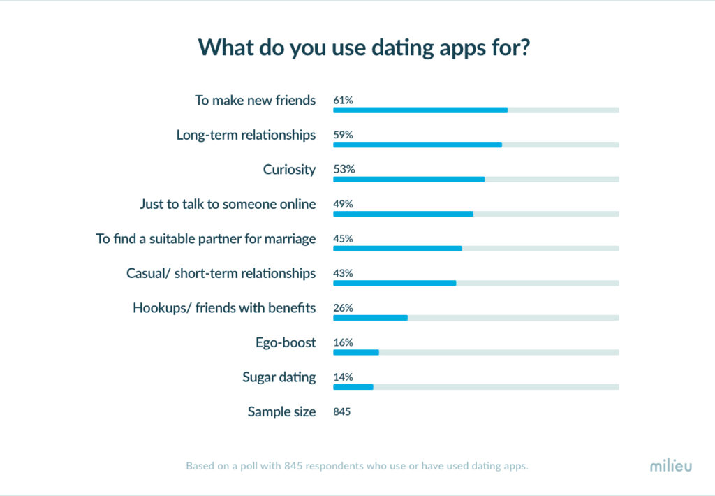 online dating statistics singapore